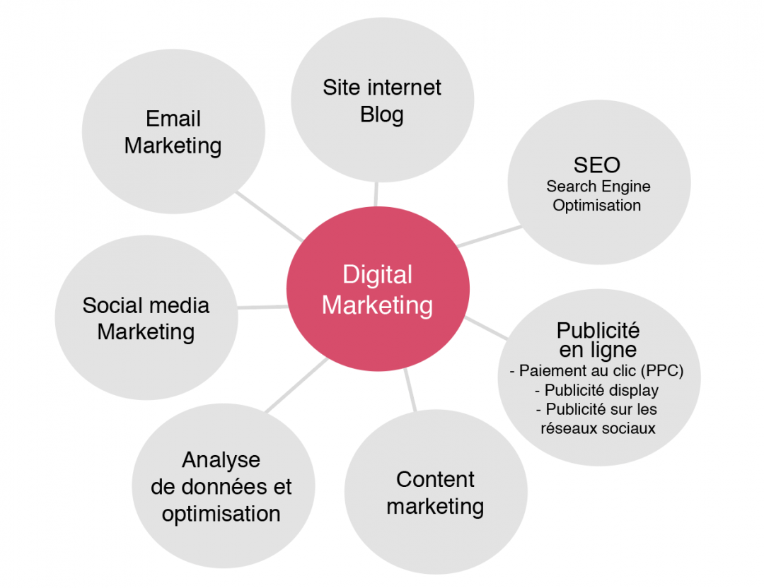  Principaux Objectifs du Marketing Digital