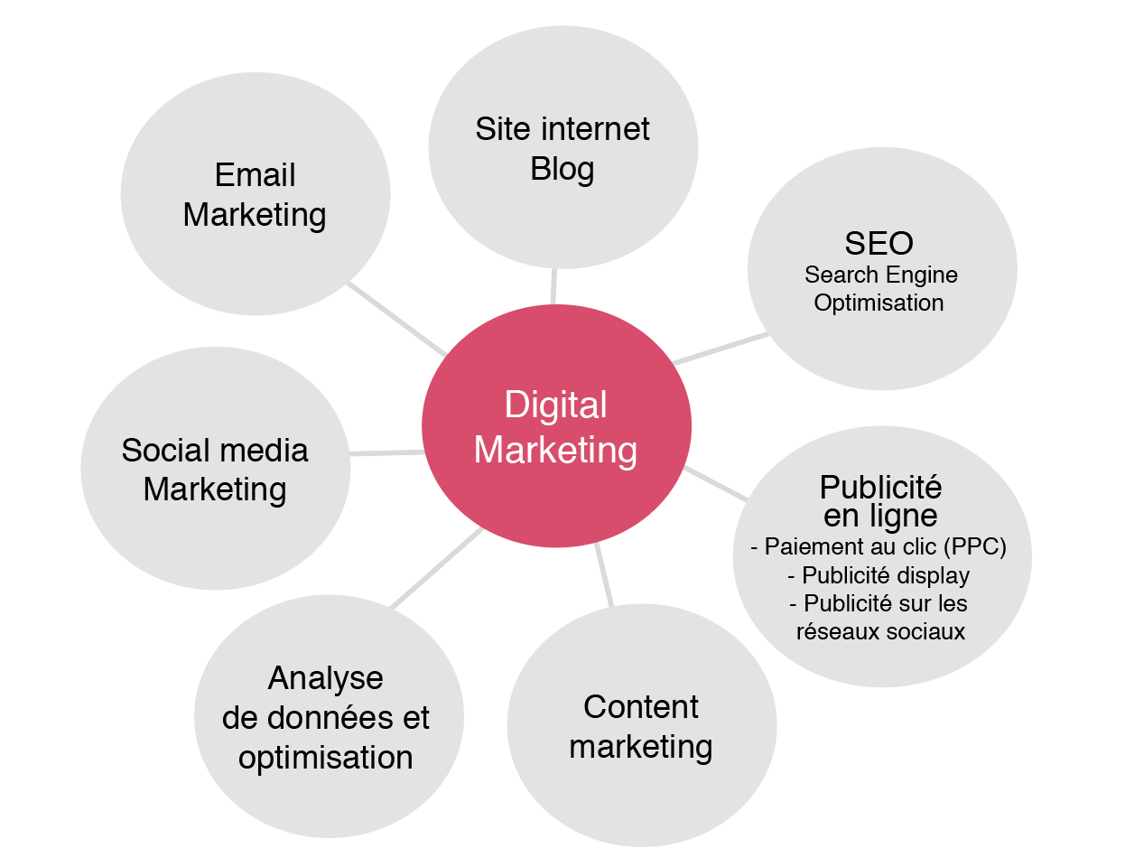 Qu Est Ce Que Le Marketing Digital Webmarketing Marketing Num Rique